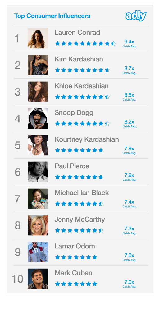 Ad.ly Consumer Influence Index